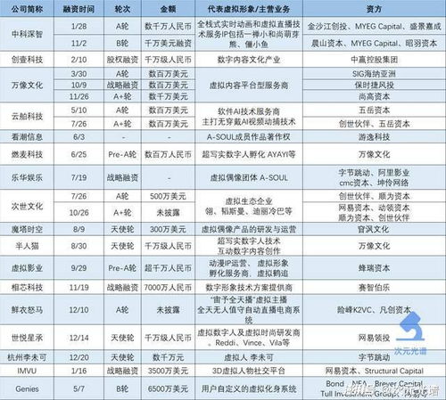 2021年數(shù)字人融資熱潮 19起投資事件背后，騰訊、阿里等巨頭競(jìng)逐內(nèi)容制作新賽道