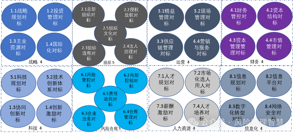 對標世界一流企業風險管理要素邏輯框架表