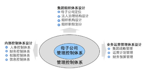 信息化管理咨詢-戰(zhàn)略管理咨詢